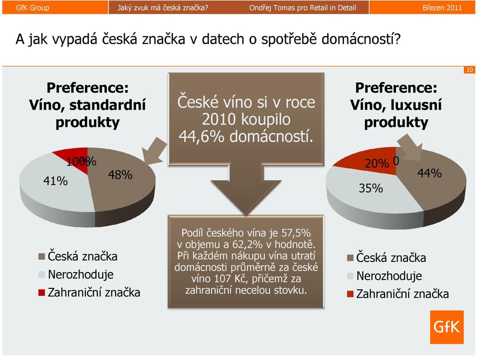 Preference: Víno, luxusní produkty 41% 10%0% 48% 20% 0 35% 44% Česká značka Nerozhoduje Zahraniční značka Podíl