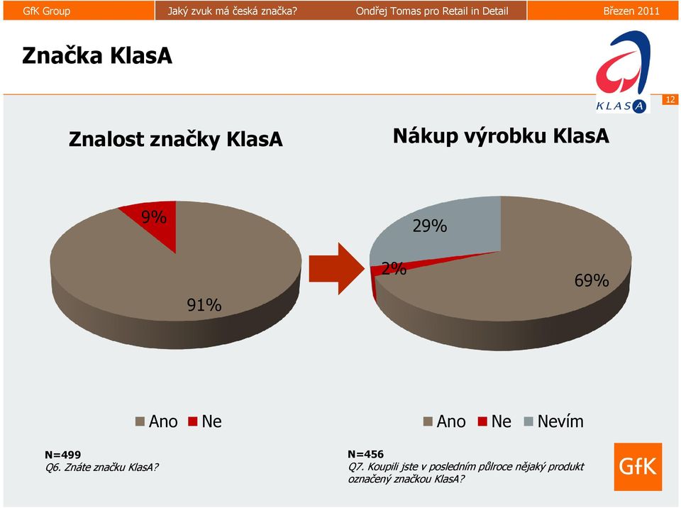 Znáte značku KlasA? Ano Ne Ano Ne Nevím N=456 Q7.