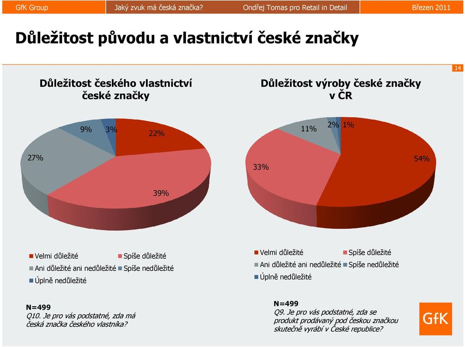 důležité Ani důležité ani nedůležité Úplně nedůležité Spíše důležité Spíše nedůležité N=499 Q10.