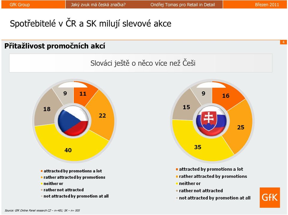 Slováci ještě o něco více než Češi