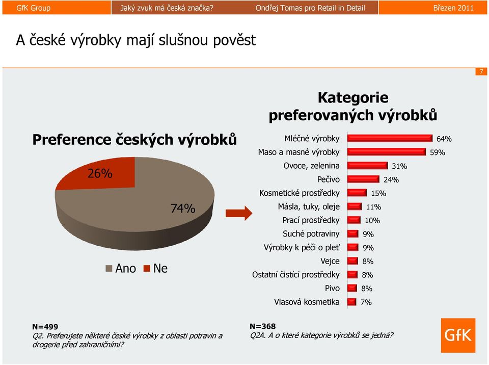 péči o pleť Vejce Ostatní čistící prostředky Pivo Vlasová kosmetika 11% 10% 9% 9% 8% 8% 8% 7% 15% 31% 24% 64% 59% N=499 Q2.