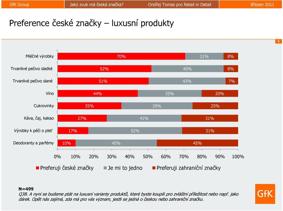 70% 80% 90% 100% Preferuji české značky Je mi to jedno Preferuji zahraniční značky N=499 Q3B.