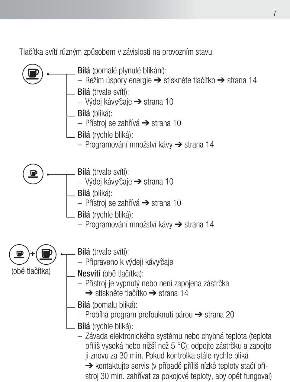 (rychle bliká): Programování množství kávy strana 14 + (obě tlačítka) Bílá (trvale svítí): Připraveno k výdeji kávy čaje Nesvítí (obě tlačítka): Přístroj je vypnutý nebo není zapojena zástrčka