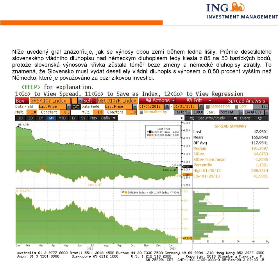 bodů, protože slovenská výnosová křivka zůstala téměř beze změny a německé dluhopisy ztratily.
