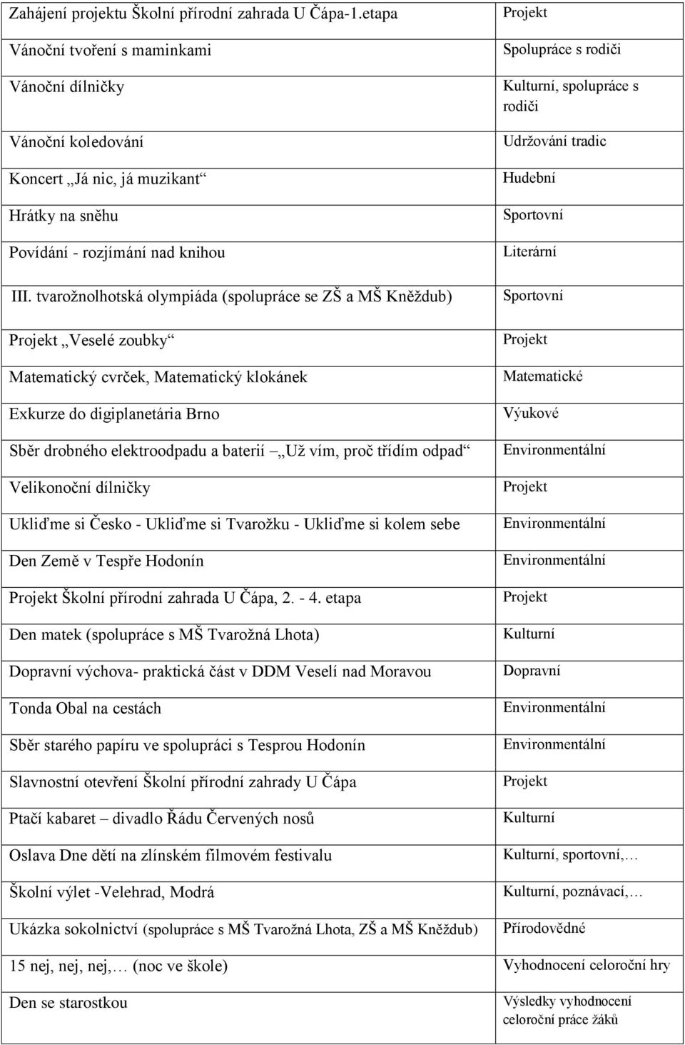 tvarožnolhotská olympiáda (spolupráce se ZŠ a MŠ Kněždub) Projekt Veselé zoubky Matematický cvrček, Matematický klokánek Exkurze do digiplanetária Brno Sběr drobného elektroodpadu a baterií Už vím,