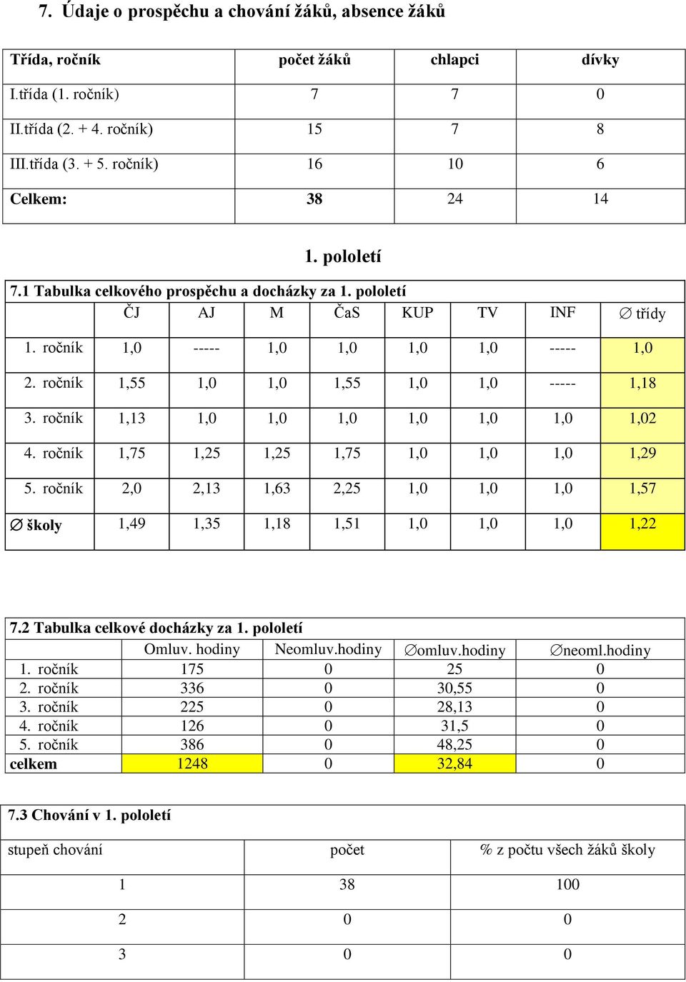 ročník 1,55 1,0 1,0 1,55 1,0 1,0 ----- 1,18 3. ročník 1,13 1,0 1,0 1,0 1,0 1,0 1,0 1,02 4. ročník 1,75 1,25 1,25 1,75 1,0 1,0 1,0 1,29 5.