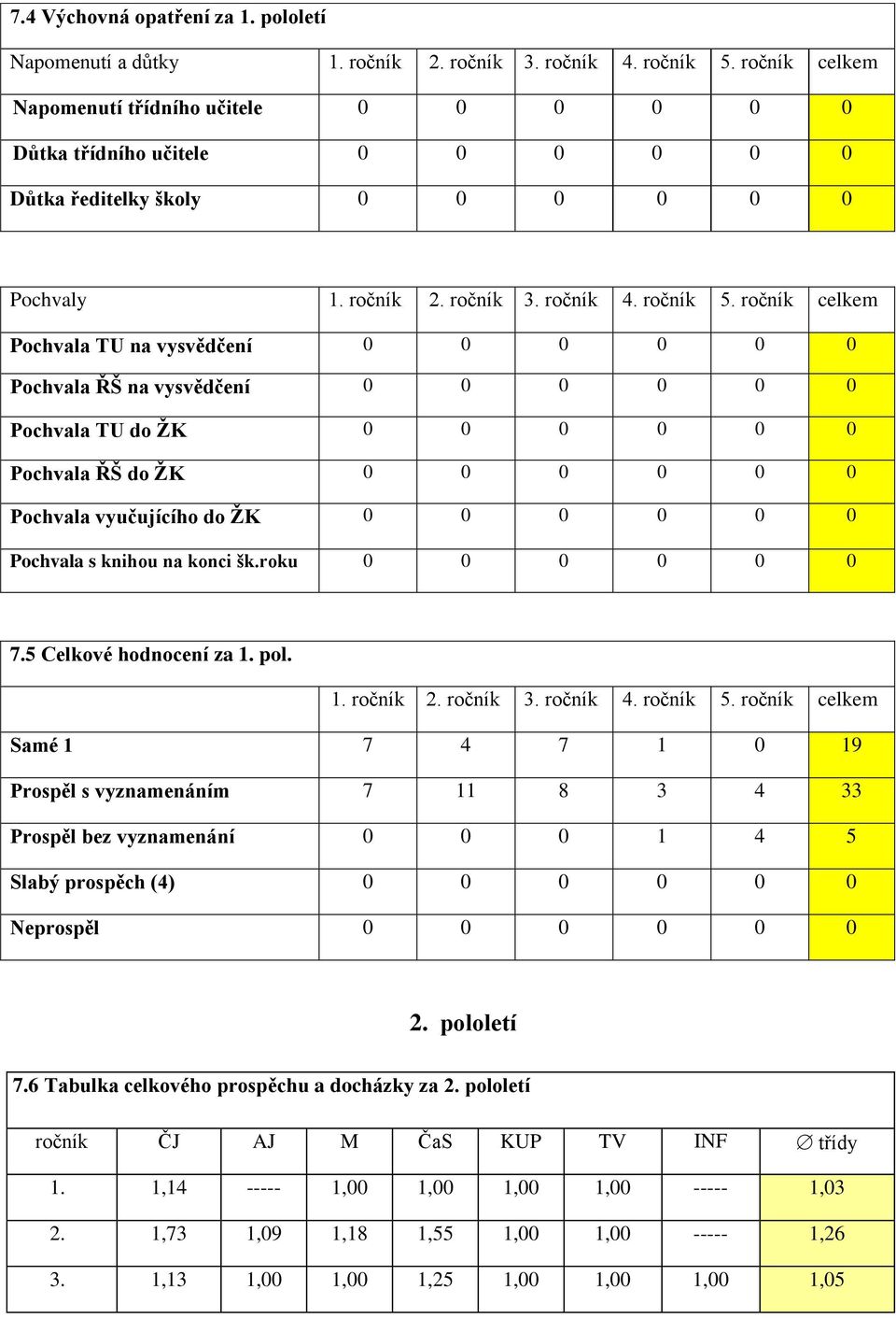 ročník celkem Pochvala TU na vysvědčení 0 0 0 0 0 0 Pochvala ŘŠ na vysvědčení 0 0 0 0 0 0 Pochvala TU do ŽK 0 0 0 0 0 0 Pochvala ŘŠ do ŽK 0 0 0 0 0 0 Pochvala vyučujícího do ŽK 0 0 0 0 0 0 Pochvala s