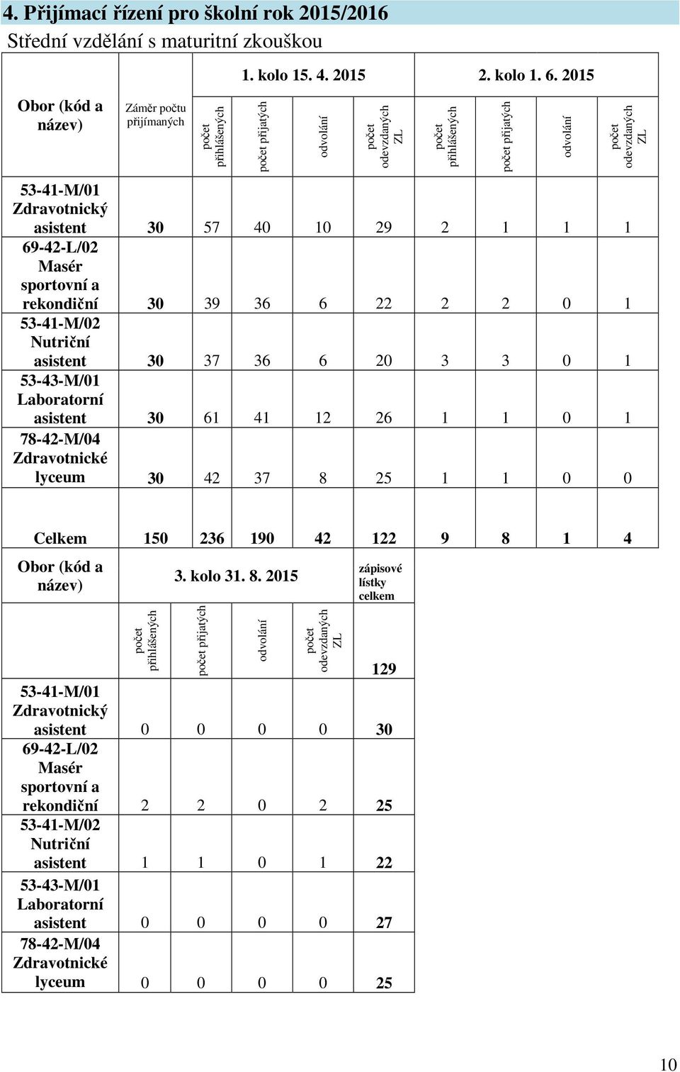 a rekondiční 30 39 36 6 22 2 2 0 1 53-41-M/02 Nutriční asistent 30 37 36 6 20 3 3 0 1 53-43-M/01 Laboratorní asistent 30 61 41 12 26 1 1 0 1 78-42-M/04 Zdravotnické lyceum 30 42 37 8 25 1 1 0 0