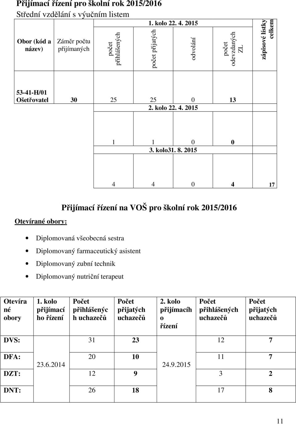 2015 4 4 0 4 17 Přijímací řízení na VOŠ pro školní rok 2015/2016 Otevírané obory: Diplomovaná všeobecná sestra Diplomovaný farmaceutický asistent Diplomovaný zubní technik Diplomovaný nutriční