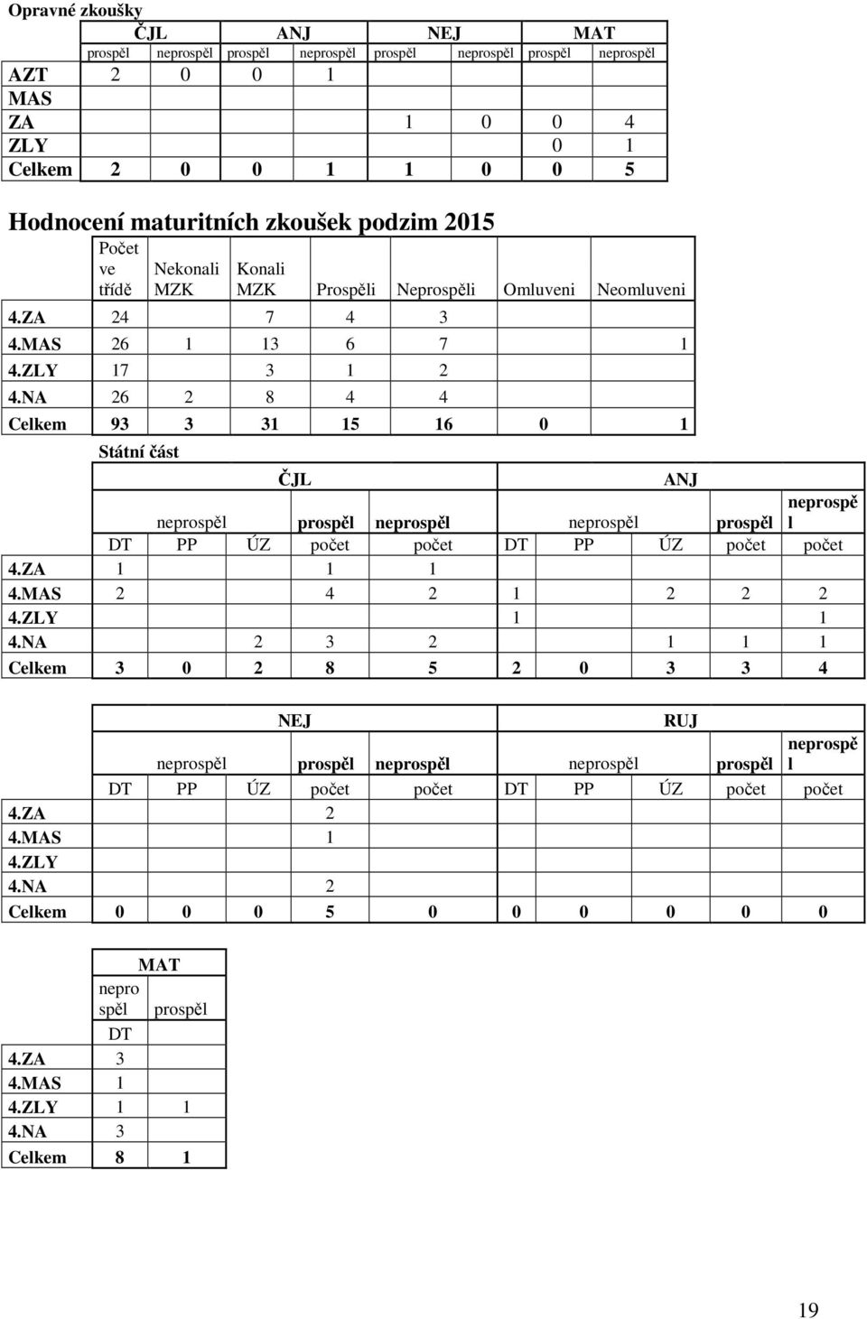 NA 26 2 8 4 4 Celkem 93 3 31 15 16 0 1 Státní část ČJL ANJ neprospěl prospěl neprospěl neprospěl prospěl neprospě l DT PP ÚZ počet počet DT PP ÚZ počet počet 4.ZA 1 1 1 4.MAS 2 4 2 1 2 2 2 4.