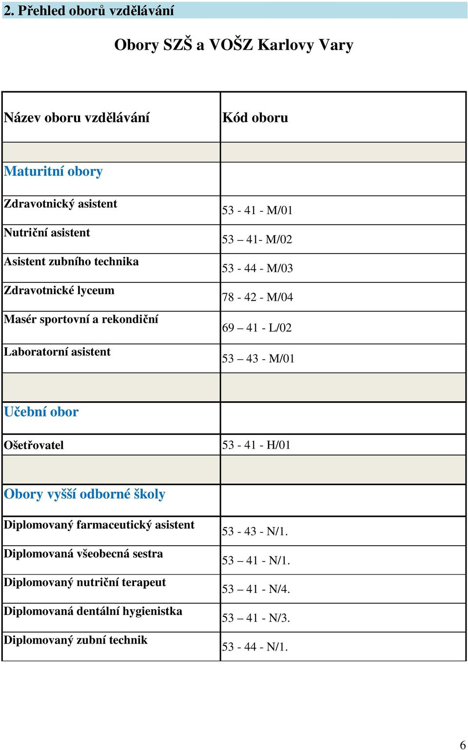 41 - L/02 53 43 - M/01 Učební obor Ošetřovatel 53-41 - H/01 Obory vyšší odborné školy Diplomovaný farmaceutický asistent Diplomovaná všeobecná sestra