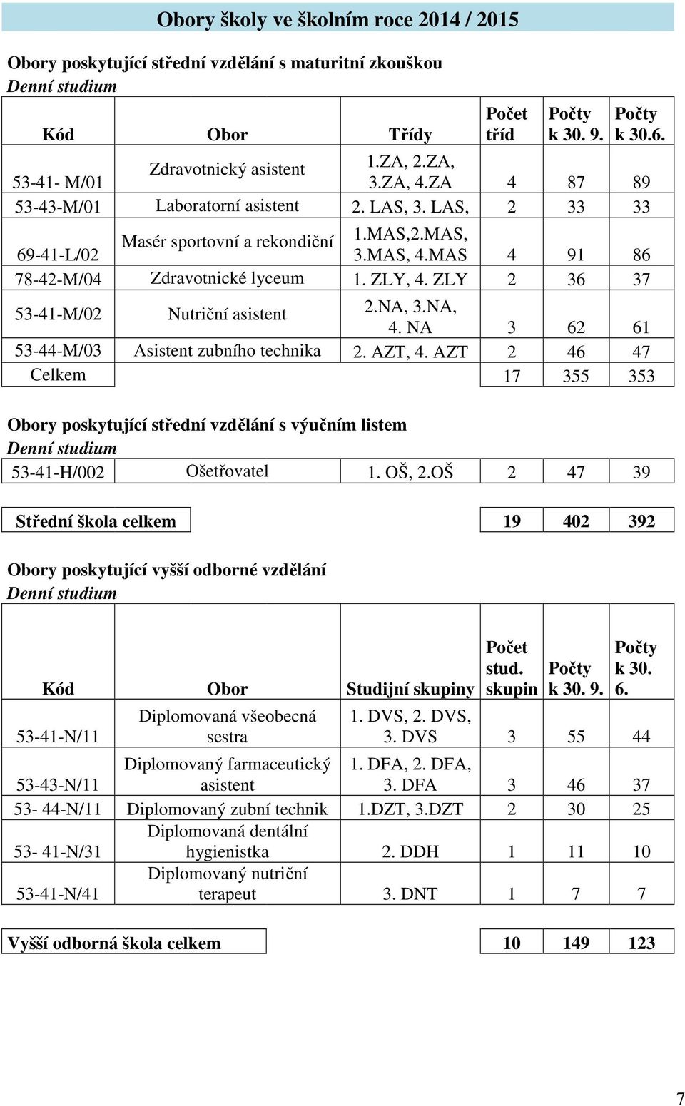 ZLY, 4. ZLY 2 36 37 53-41-M/02 Nutriční asistent 2.NA, 3.NA, 4. NA 3 62 61 53-44-M/03 Asistent zubního technika 2. AZT, 4.