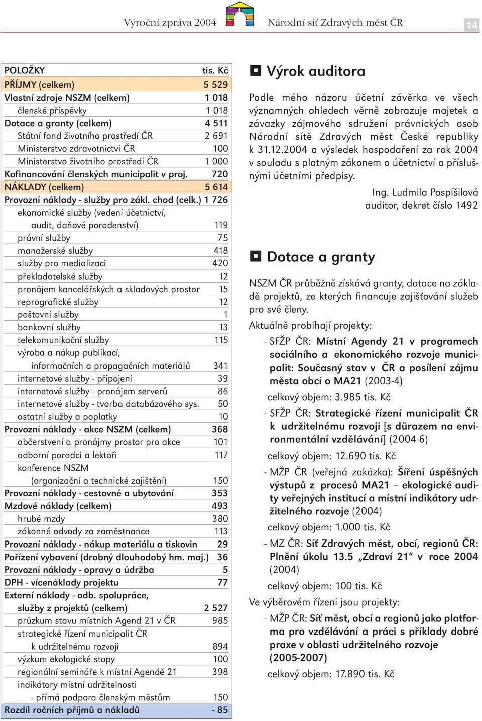 Ministerstvo životního prostředí ČR 1 000 Kofinancování členských municipalit v proj. 720 NÁKLADY (celkem) 5 614 Provozní náklady - služby pro zákl. chod (celk.