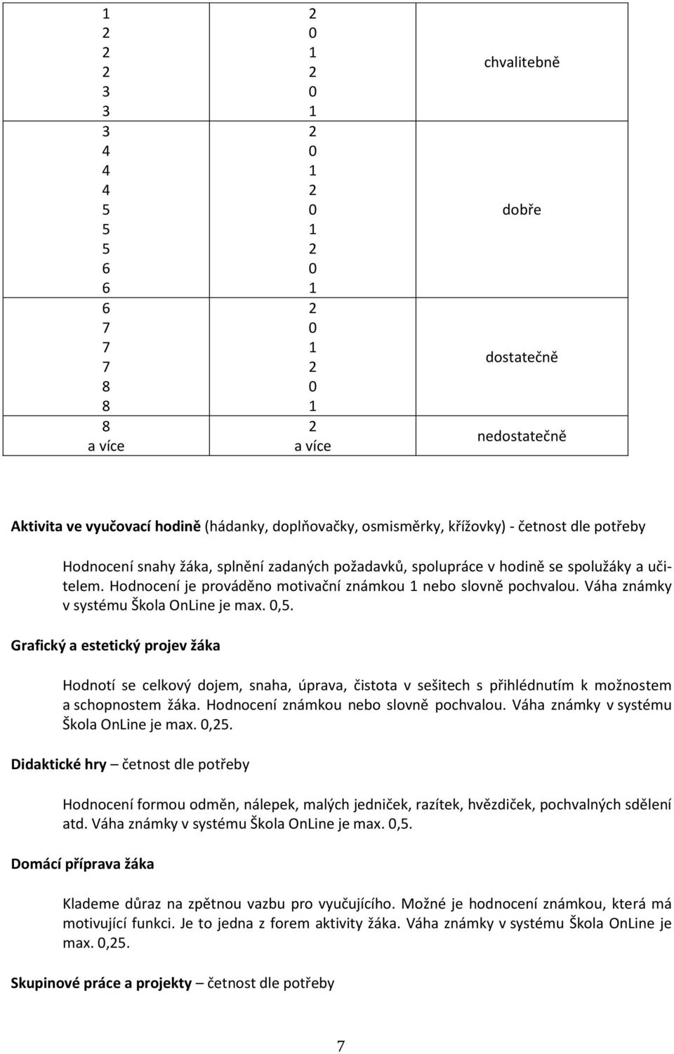 Grafický a estetický projev žáka Hodnotí se celkový dojem, snaha, úprava, čistota v sešitech s přihlédnutím k možnostem a schopnostem žáka. Hodnocení známkou nebo slovně pochvalou.