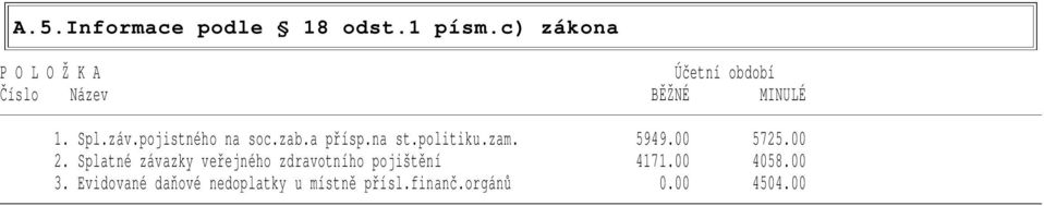 pojistného na soc.zab.a přísp.na st.politiku.zam. 5949.00 5725.00 2.