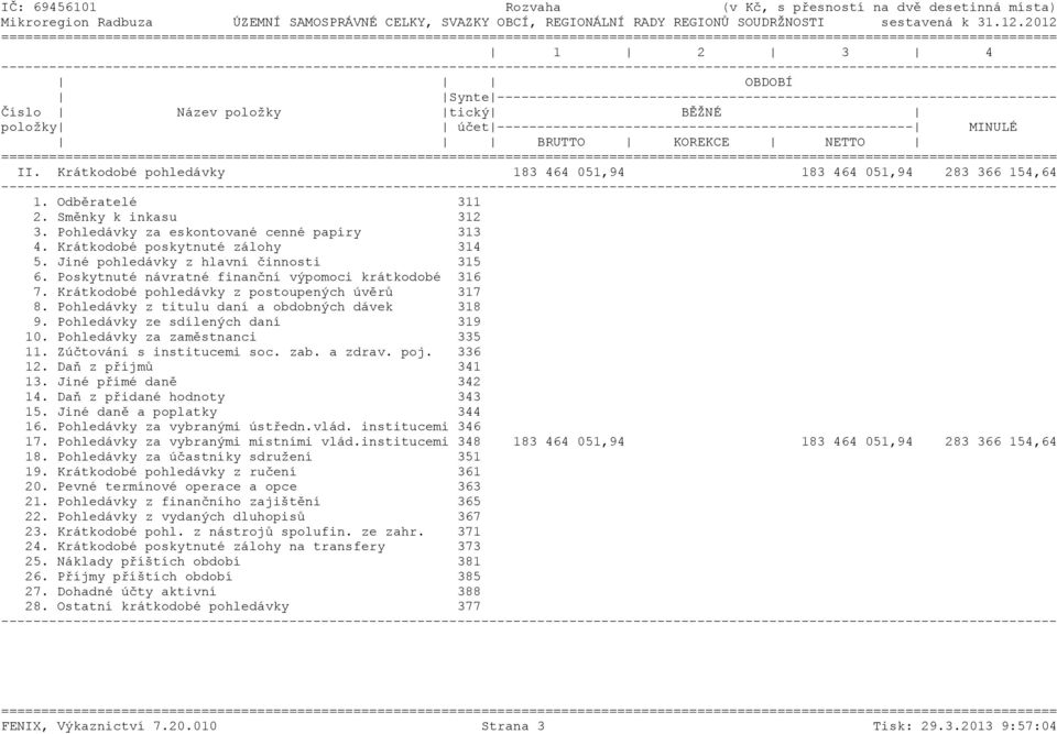 ---------------------------------------------------- MINULÉ BRUTTO KOREKCE NETTO ======= II. Krátkodobé pohledávky 183 464 051,94 183 464 051,94 283 366 154,64 1. Odběratelé 311 2.