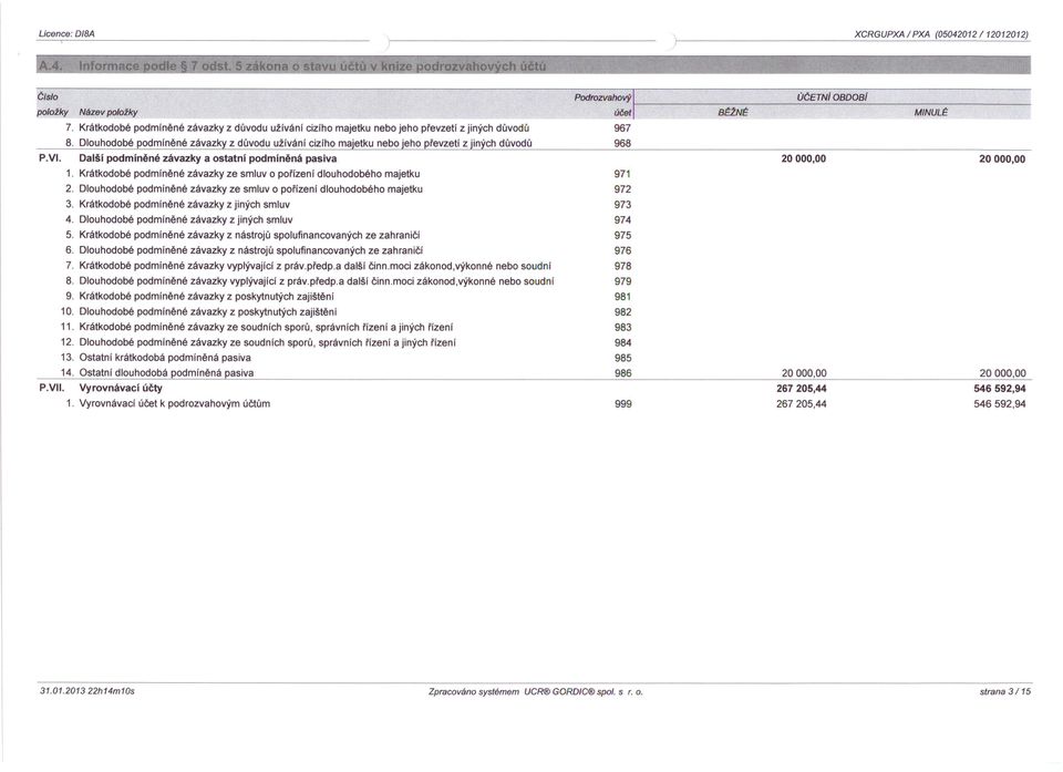 Dlouhodobé podmíněné závazky z důvodu užívání cizího majetku nebo jeho převzetí z jiných důvodů 968 P.VI. Dalši podminěné závazky a ostatni podminěná pasiva 20000,00 20000,00 1.