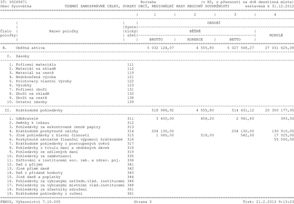 ---------------------------------------------------- MINULÉ BRUTTO KOREKCE NETTO ======= B. Oběžná aktiva 5 032 124,07 4 555,80 5 027 568,27 27 031 625,08 I. Zásoby 1. Pořízení materiálu 111 2.