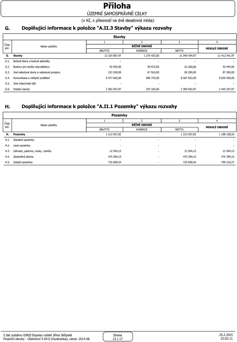 5. Jiné inženýrské sítě G.6. Ostatní stavby 2 592 047,97 197 105,00 2 394 942,97 2 445 547,97 H. Doplňující informace k položce "A.II.
