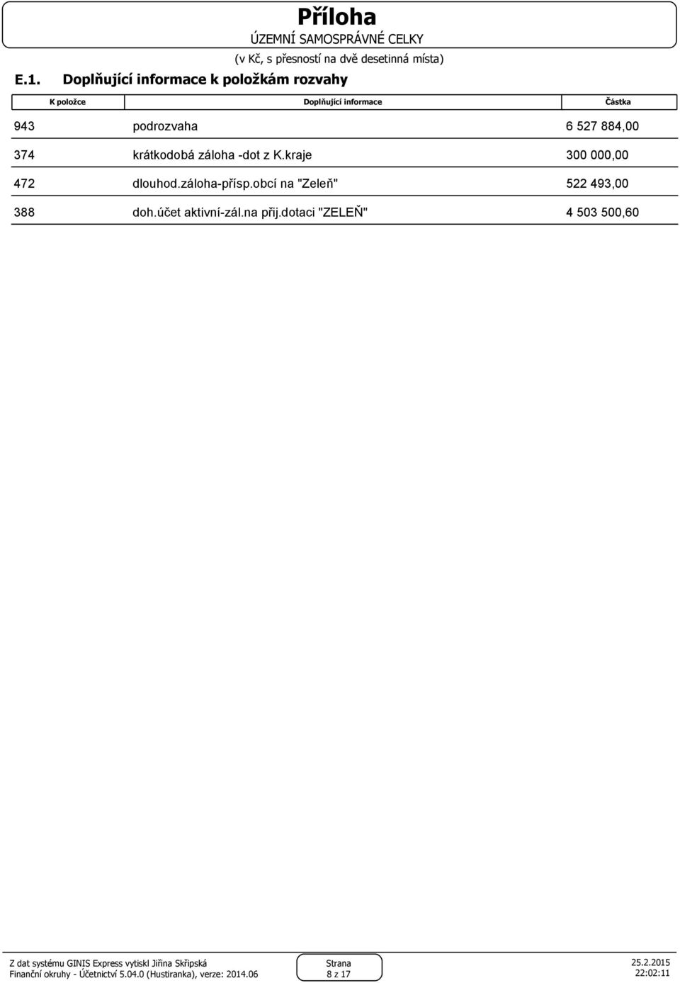 kraje 300 000,00 472 dlouhod.zálohapřísp.obcí na "Zeleň" 522 493,00 388 doh.