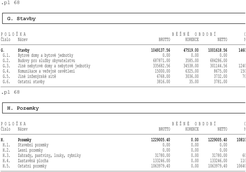00 150 G.5. Jiné inženýrské sítě 6768.00 3036.00 3732.00 70 G.6. Ostatní stavby 3816.00 35.00 3781.00 H. Pozemky P O L O Ž K A B É Ž N É O B D O B Í O Číslo Název BRUTTO KOREKCE NETTO M H. H.1. Pozemky Stavební pozemky 1229005.