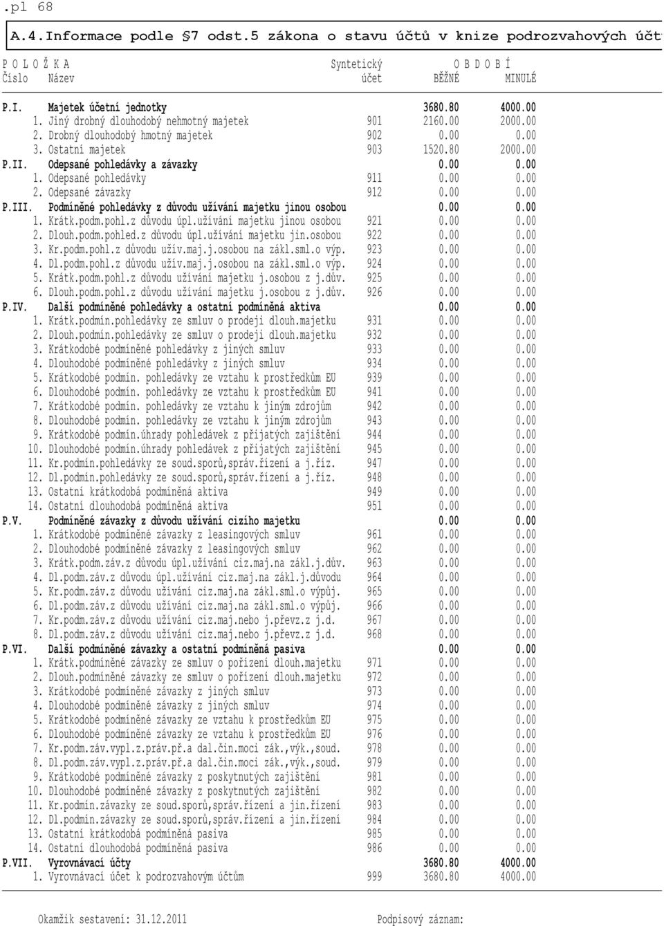 Odepsané pohledávky 911 2. Odepsané závazky 912 P.III. Podmíněné pohledávky z důvodu užívání majetku jinou osobou 1. Krátk.podm.pohl.z důvodu úpl.užívání majetku jinou osobou 921 2. Dlouh.podm.pohled.z důvodu úpl.užívání majetku jin.osobou 922 3.