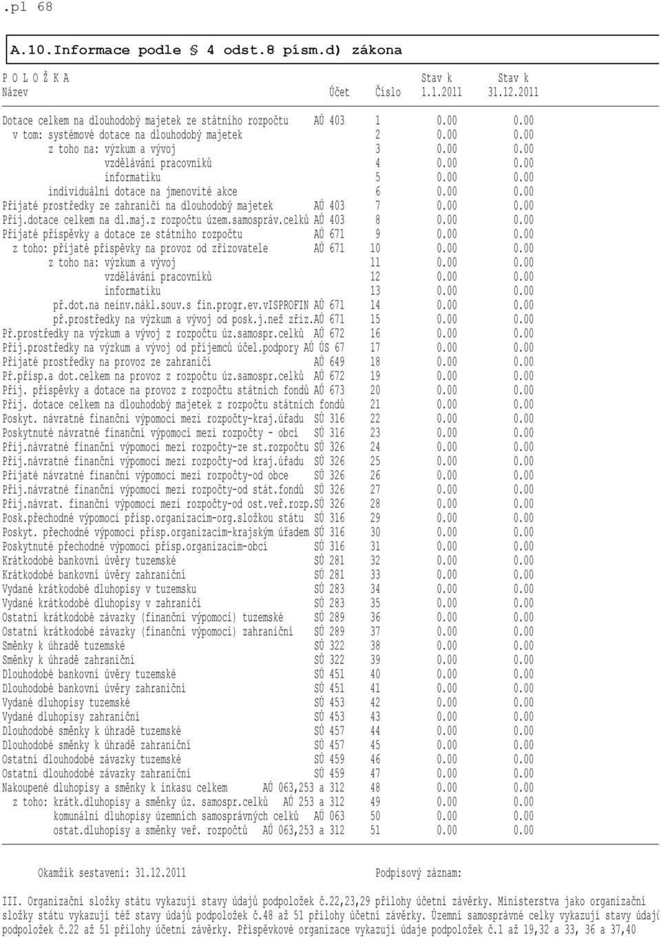 dotace na jmenovité akce 6 Přijaté prostředky ze zahraničí na dlouhodobý majetek AÚ 403 7 Přij.dotace celkem na dl.maj.z rozpočtu územ.samospráv.