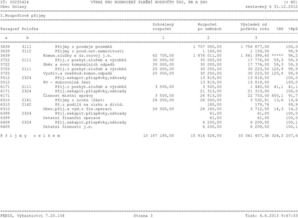 Příjmy z prod.ost.nemovitostí 1 160,00 1 159,00 99,9 3639 Komun.služby a úz.rozvoj j.n. 62 700,00 1 876 011,00 1 841 399,40 ***** 98,2 3722 2111 Příj.z poskyt.