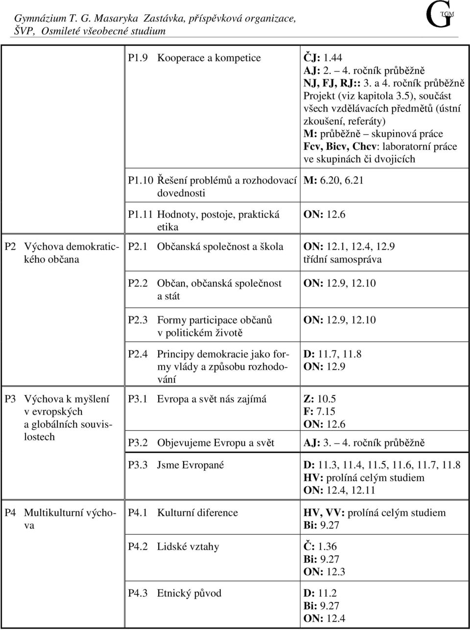 10 Řešení problémů a rozhodovací dovednosti M: 6.20, 6.21 P2 Výchova demokratického občana P1.11 Hodnoty, postoje, praktická etika ON: 12.6 P2.1 Občanská společnost a škola ON: 12.1, 12.4, 12.