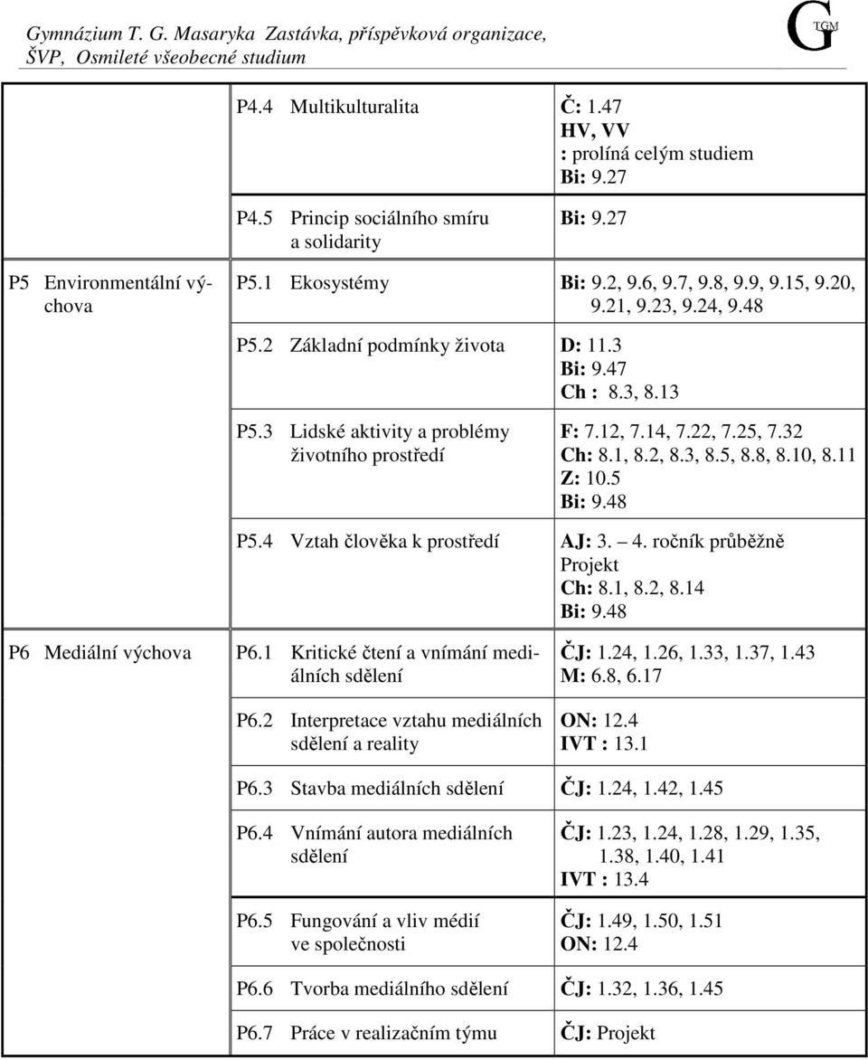 47 Ch : 8.3, 8.13 P5.3 Lidské aktivity a problémy životního prostředí F: 7.12, 7.14, 7.22, 7.25, 7.32 Ch: 8.1, 8.2, 8.3, 8.5, 8.8, 8.10, 8.11 Z: 10.5 Bi: 9.48 P5.4 Vztah člověka k prostředí AJ: 3. 4.