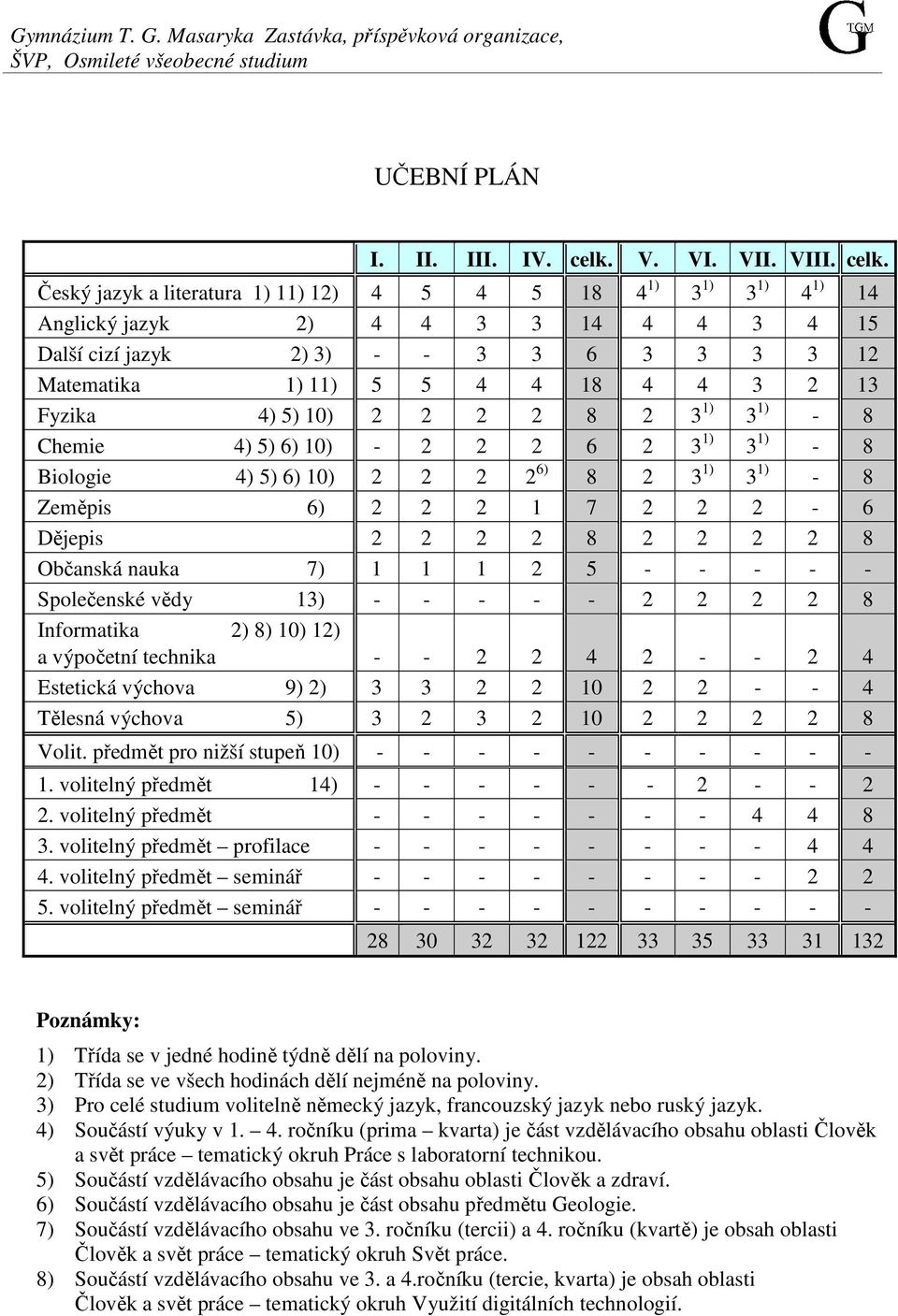 Český jazyk a literatura 1) 11) 12) 4 5 4 5 18 4 1) 3 1) 3 1) 4 1) 14 Anglický jazyk 2) 4 4 3 3 14 4 4 3 4 15 Další cizí jazyk 2) 3) - - 3 3 6 3 3 3 3 12 Matematika 1) 11) 5 5 4 4 18 4 4 3 2 13