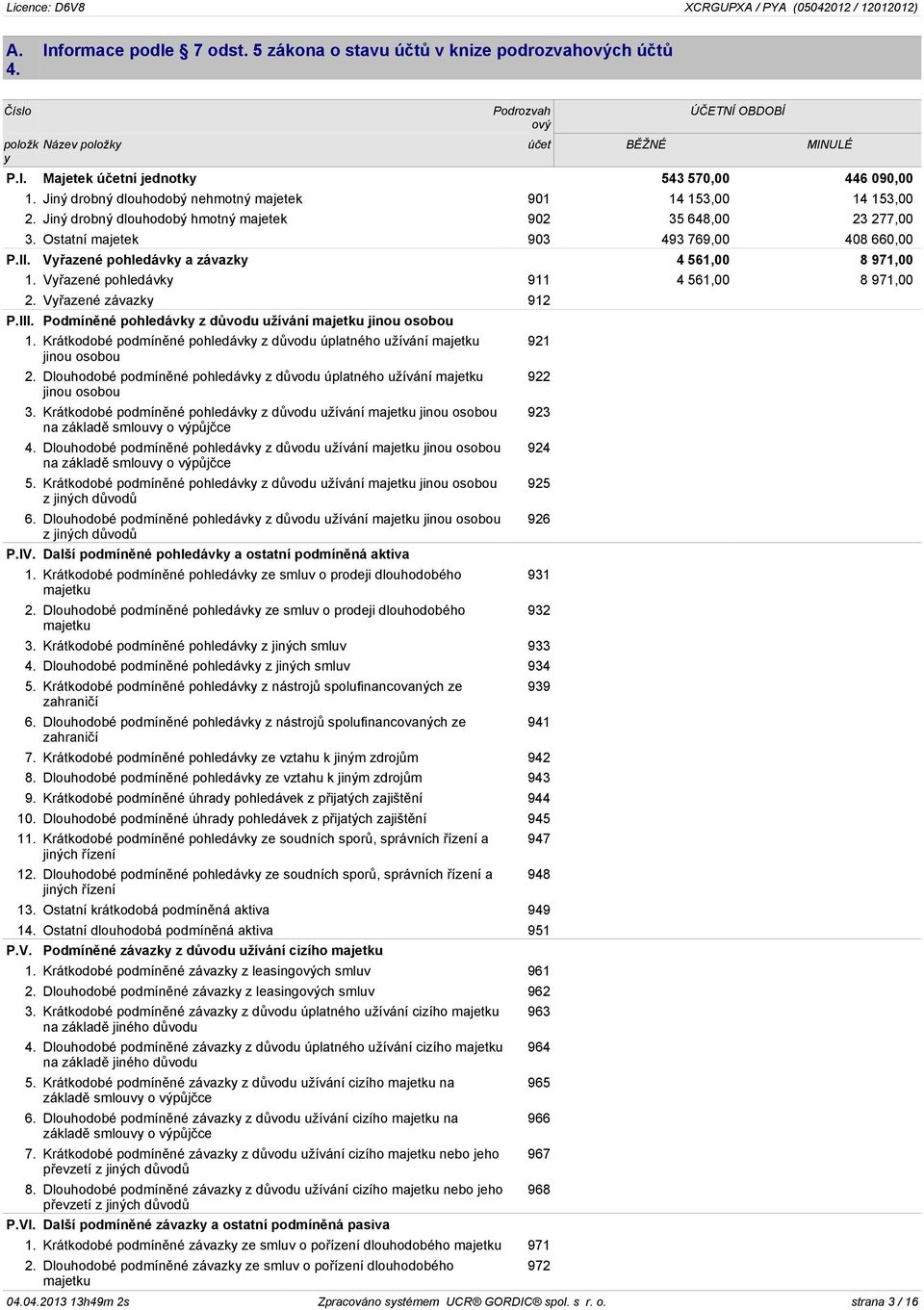 Vřazené pohledávk a závazk 4 561,00 8 971,00 1. Vřazené pohledávk 911 4 561,00 8 971,00 2. Vřazené závazk 912 P.III. Podmíněné pohledávk z důvodu užívání majetku jinou osobou 1.