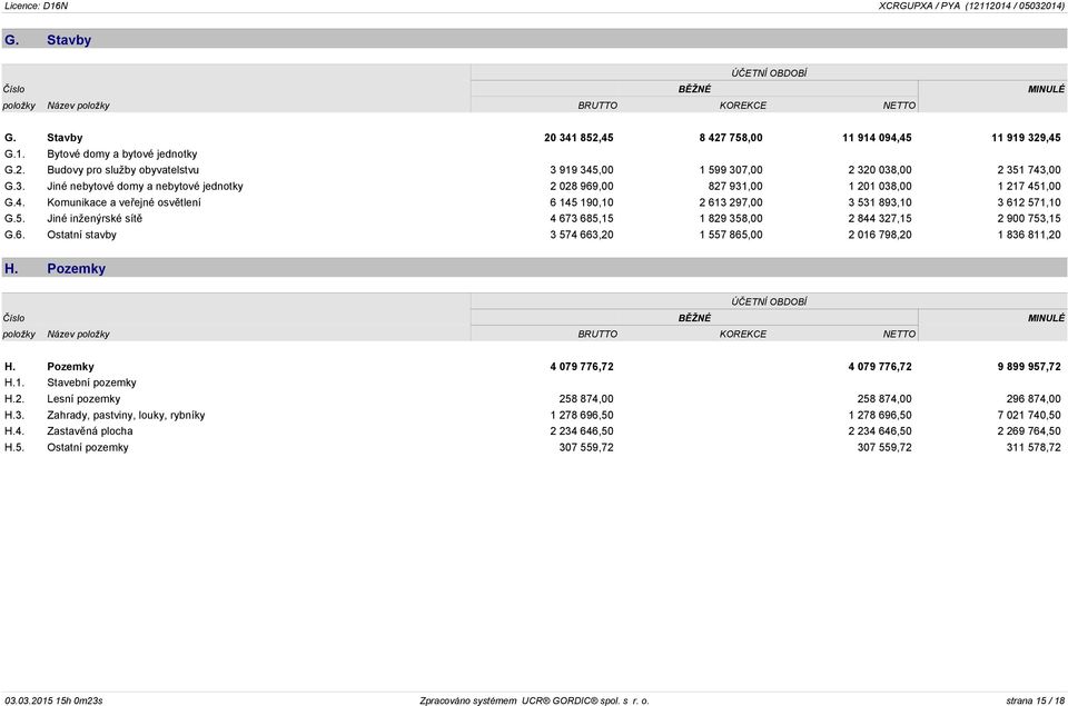 6. Ostatní stavby 3 574 663,20 1 557 865,00 2 016 798,20 1 836 811,20 H. Pozemky ÚČETNÍ OBDOBÍ Číslo BĚŽNÉ MINULÉ položky Název položky BRUTTO KOREKCE NETTO H.