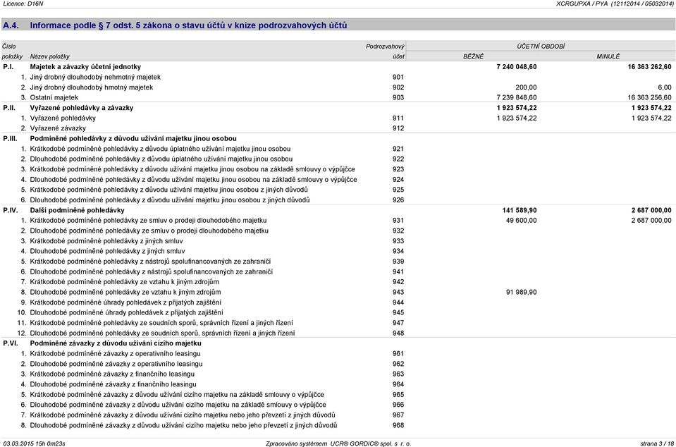 Vyřazené pohledávky a závazky 1 923 574,22 1 923 574,22 1. Vyřazené pohledávky 911 1 923 574,22 1 923 574,22 2. Vyřazené závazky 912 P.III.