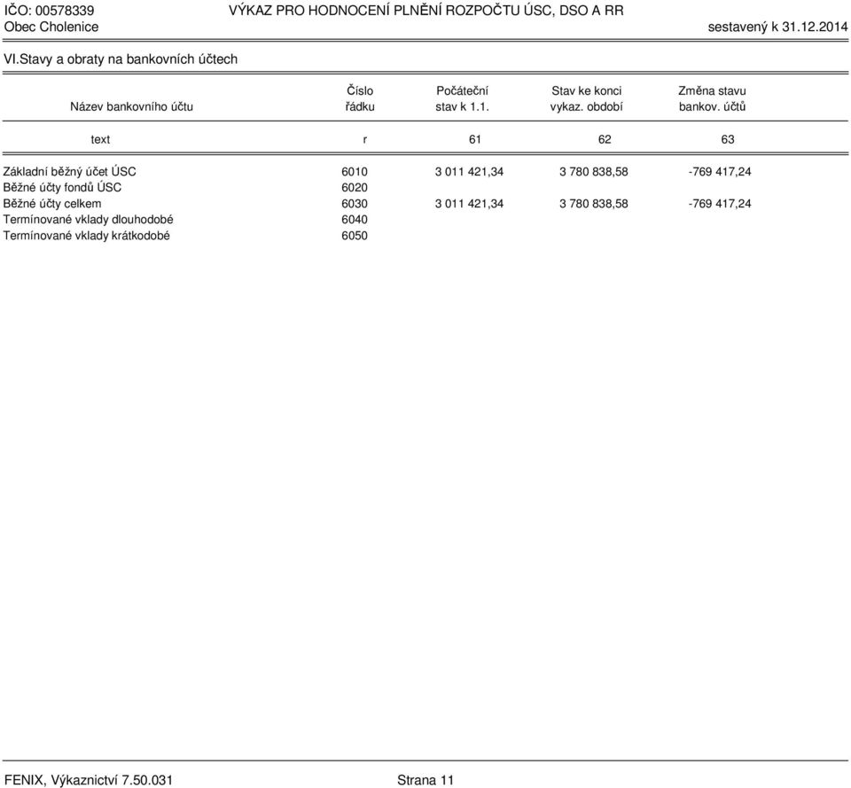 účtů text r 61 62 63 Základní běžný účet ÚSC 6010 3 011 421,34 3 780 838,58-769 417,24 Běžné účty fondů ÚSC 6020 Běžné účty celkem 6030 3