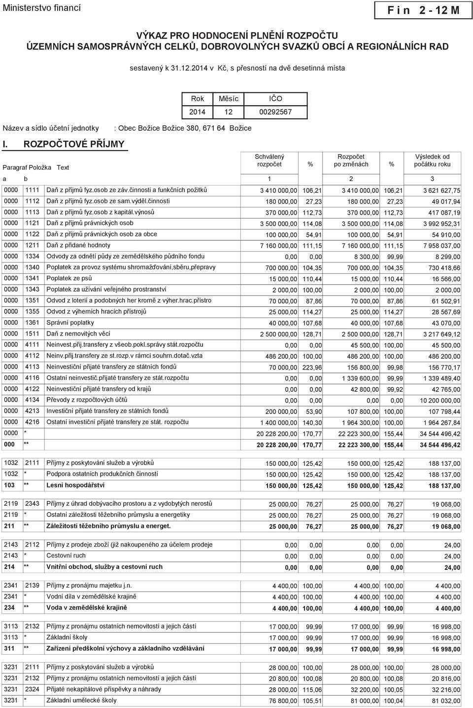 Daň z příjmů fyz.osob ze záv.činnosti a funkčních požitků 3 410 00 106,21 3 410 00 106,21 3 621 627,75 0000 1112 Daň z příjmů fyz.osob ze sam.výděl.