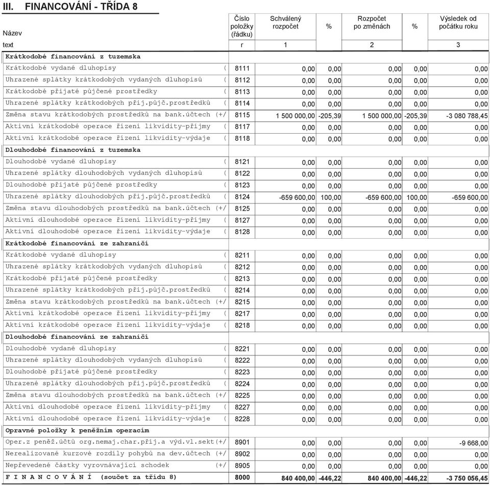 účtech (+/ 8115 1 500 00-205,39 1 500 00-205,39-3 080 788,45 Aktivní krátkodobé operace řízení likvidity-příjmy ( 8117 Aktivní krátkodobé operace řízení likvidity-výdaje ( 8118 Dlouhodobé financování