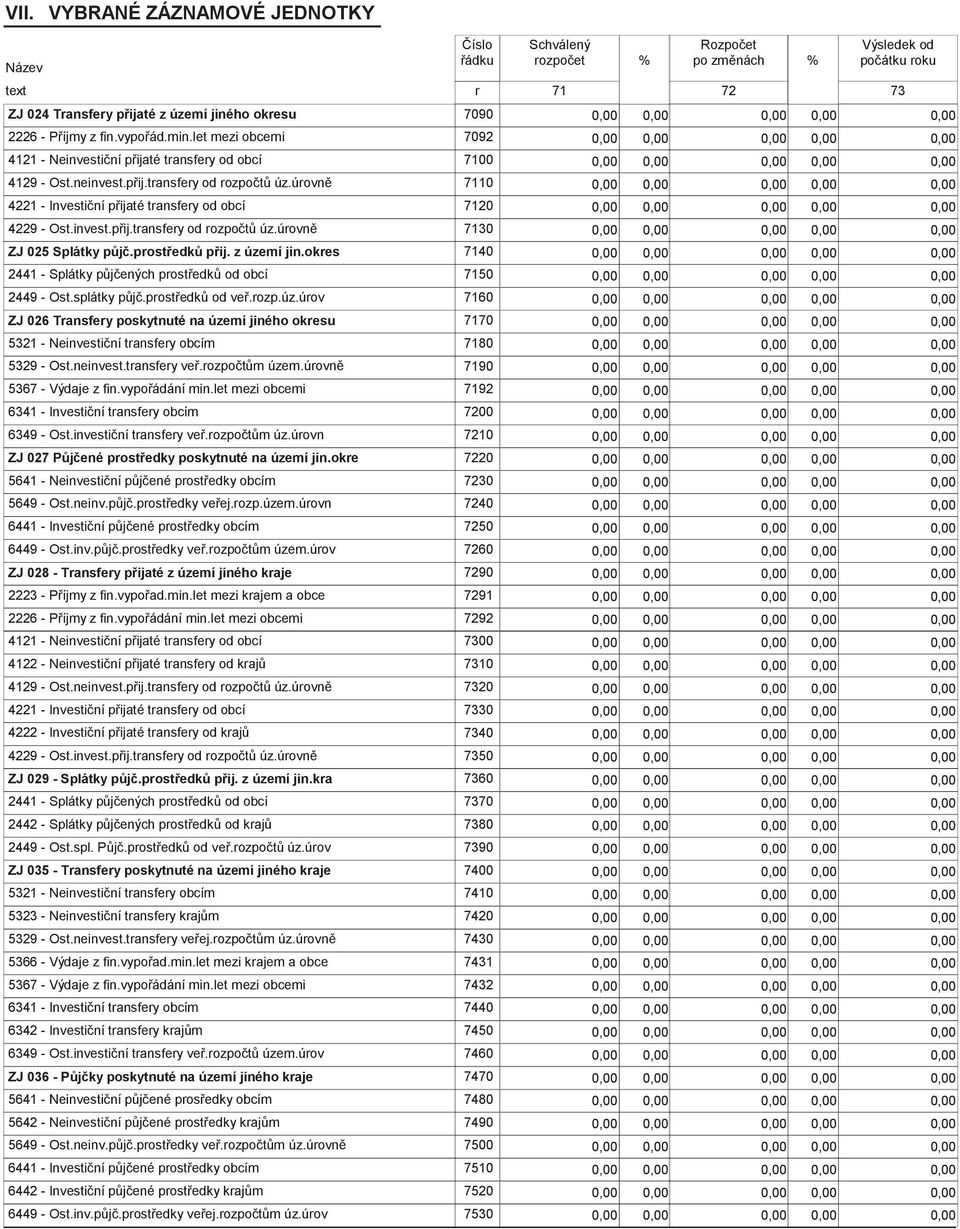 úrovně 7110 4221 - Investiční přijaté transfery od obcí 7120 4229 - Ost.invest.přij.transfery od rozpočtů úz.úrovně 7130 ZJ 025 Splátky půjč.prostředků přij. z území jin.