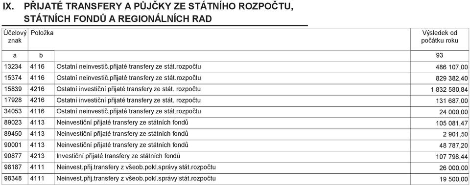 rozpočtu 1 832 580,84 17928 4216 Ostatní investiční přijaté transfery ze stát.