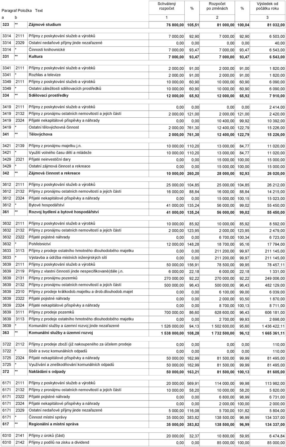 3341 2111 Příjmy z poskytování služeb a výrobků 2 00 91,00 2 00 91,00 1 82 3341 * Rozhlas a televize 2 00 91,00 2 00 91,00 1 82 3349 2111 Příjmy z poskytování služeb a výrobků 10 00 60,90 10 00 60,90