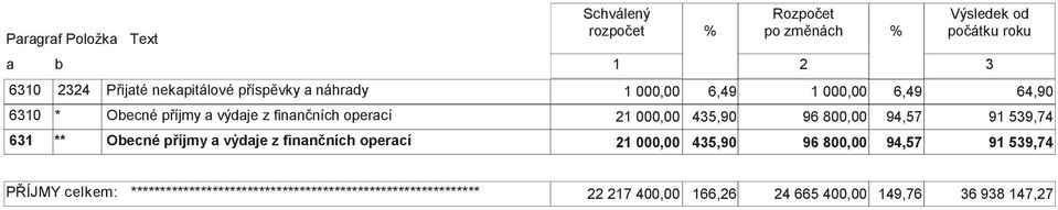 435,90 96 80 94,57 91 539,74 631 ** Obecné příjmy a výdaje z finančních operací 21 00 435,90 96 80 94,57 91 539,74