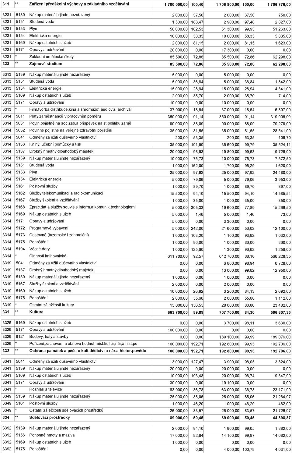 623,00 3231 5171 Opravy a udržování 20 00 17 30 3231 * Základní umělecké školy 85 50 72,86 85 50 72,86 62 298,00 323 ** Zájmové studium 85 50 72,86 85 50 72,86 62 298,00 3313 5139 Nákup materiálu