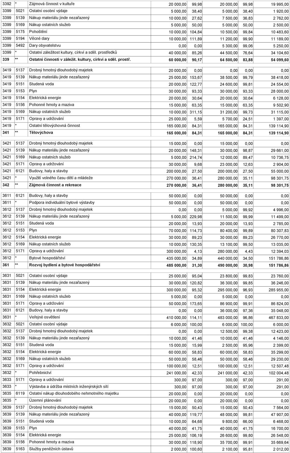 30 99,06 5 25 3399 * Ostatní záležitost kultury, církví a sděl. prostře