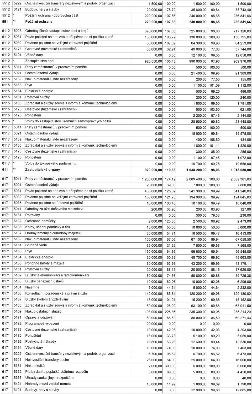 ochrana 220 00 107,66 240 00 98,68 236 841,66 6112 5023 Odměny členů zastupitelstev obcí a krajů 670 00 107,03 725 80 98,80 717 126,00 6112 5031 Povin.pojistné na soc.zab.a příspěvek na st.