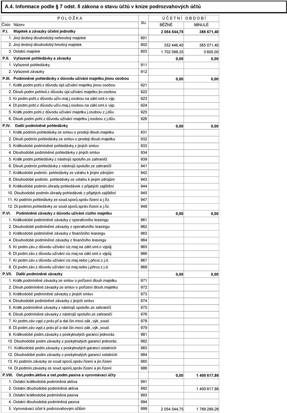 Vyřazené pohledávky 911 2. Vyřazené závazky 912 P.III. Podmíněné pohledávky z důvodu užívání majetku jinou osobou 1. Krátk.podm.pohl.z důvodu úpl.užívání majetku jinou osobou 921 2. Dlouh.podm.pohled.z důvodu úpl.užívání majetku jin.osobou 922 3.