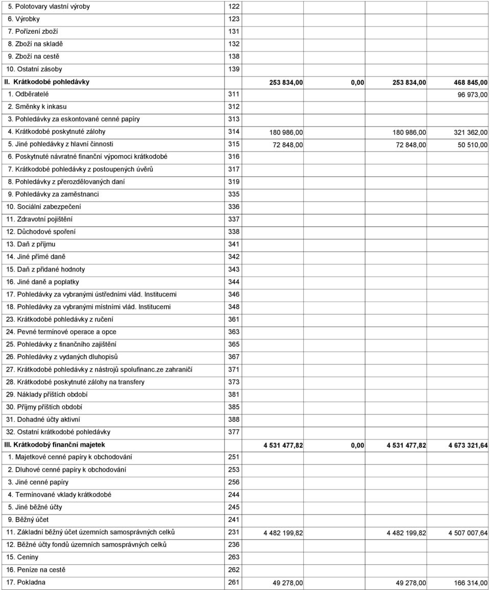 Jiné pohledávky z hlavní činnosti 315 72 848,00 72 848,00 50 51 6. Poskytnuté návratné finanční výpomoci krátkodobé 316 7. Krátkodobé pohledávky z postoupených úvěrů 317 8.