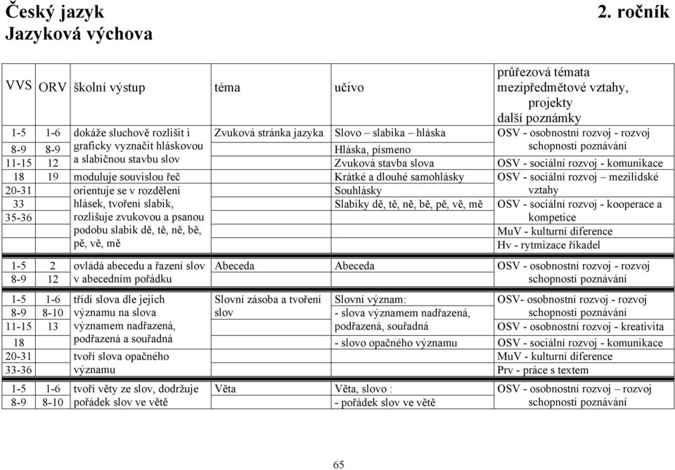 poznávání 11-15 12 a slabičnou stavbu slov Zvuková stavba slova OSV - sociální rozvoj - komunikace 18 19 moduluje souvislou řeč Krátké a dlouhé samohlásky OSV - sociální rozvoj mezilidské 20-31