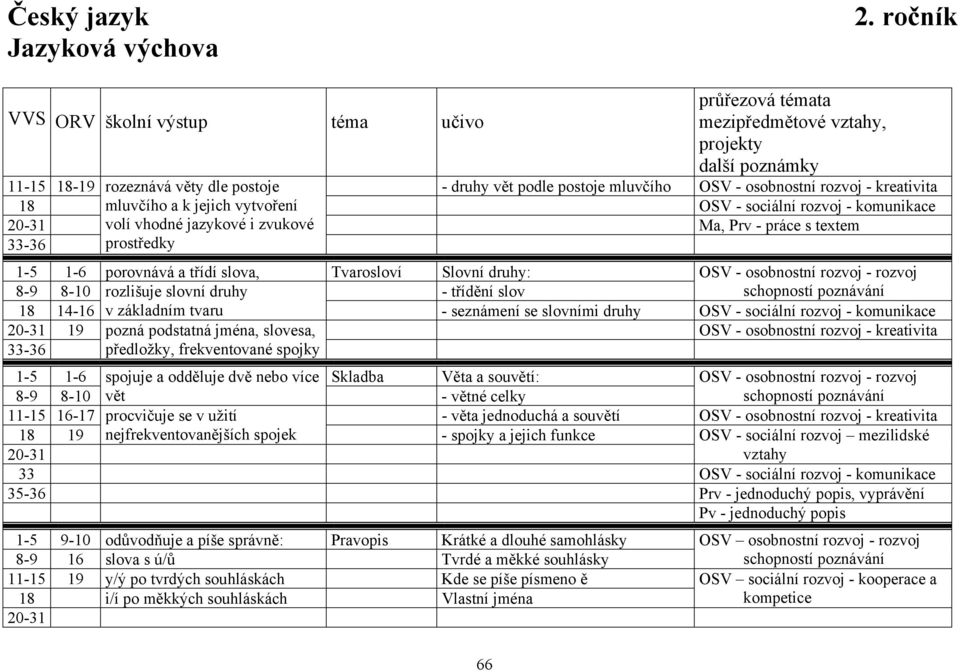 komunikace 20-31 33-36 volí vhodné jazykové i zvukové prostředky Ma, Prv - práce s textem 1-5 1-6 porovnává a třídí slova, Tvarosloví Slovní druhy: OSV - osobnostní rozvoj - rozvoj 8-9 8-10 rozlišuje