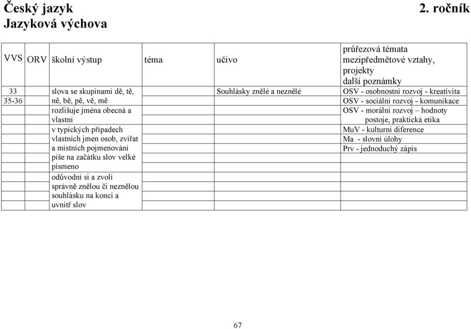 pě, vě, mě OSV - sociální rozvoj - komunikace rozlišuje jména obecná a vlastní OSV - morální rozvoj hodnoty postoje, praktická etika