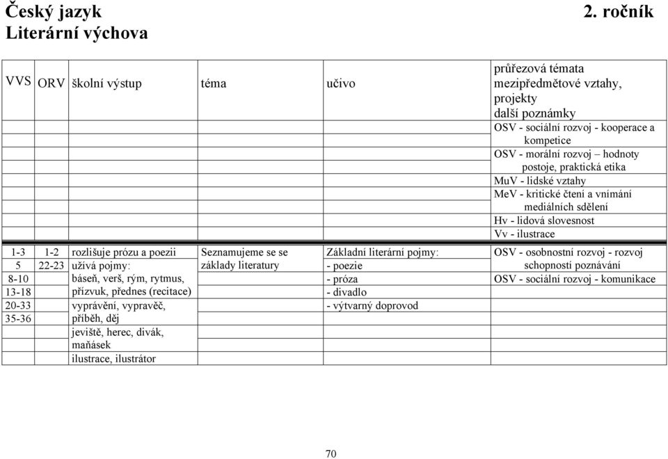 a vnímání mediálních sdělení Hv - lidová slovesnost Vv - ilustrace 1-3 1-2 rozlišuje prózu a poezii Seznamujeme se se Základní literární pojmy: OSV - osobnostní